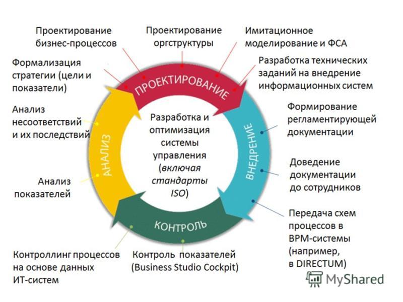 Какие принципы лежат в основе разработки типовых проектов ис