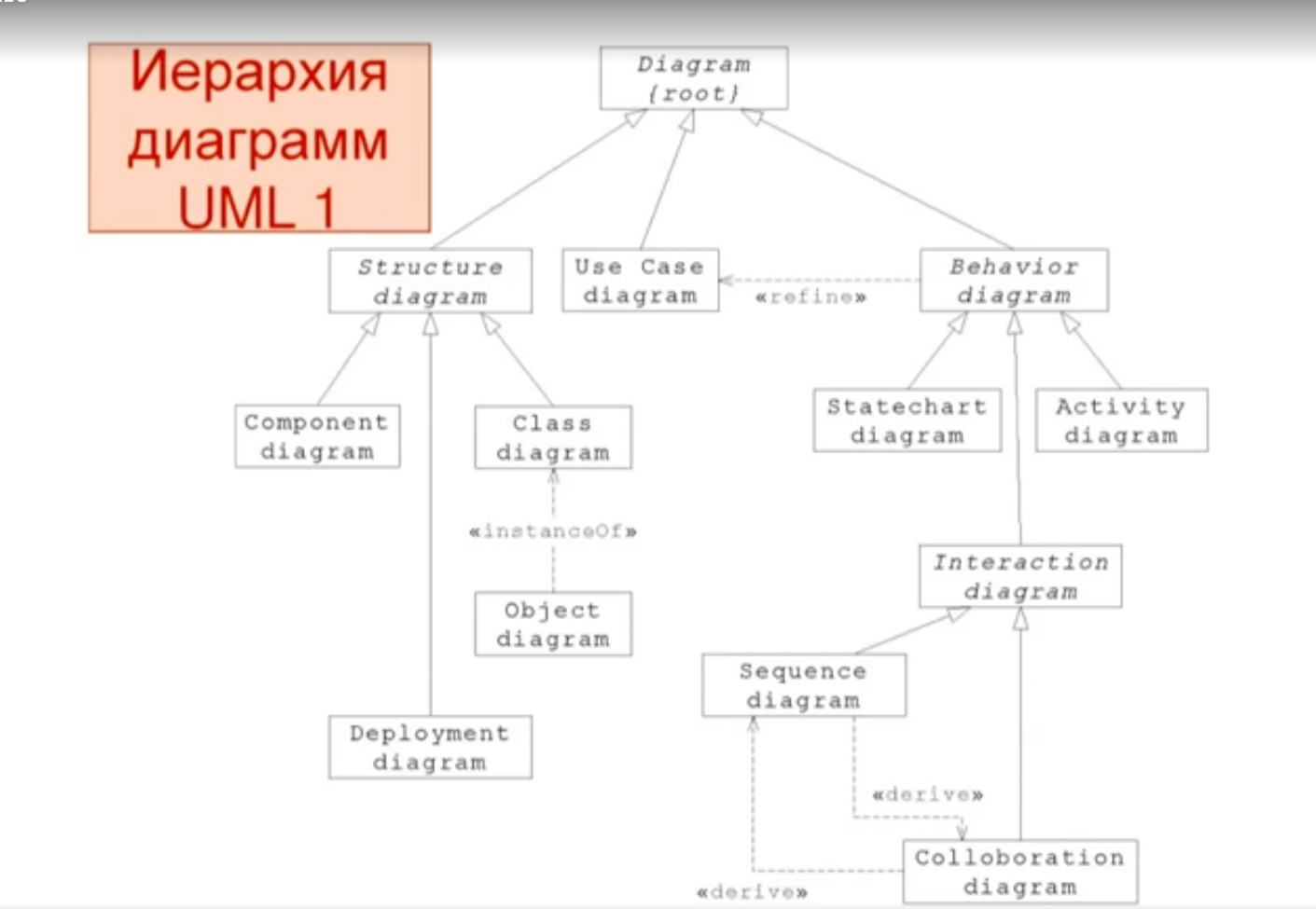 Диаграмма является моделью