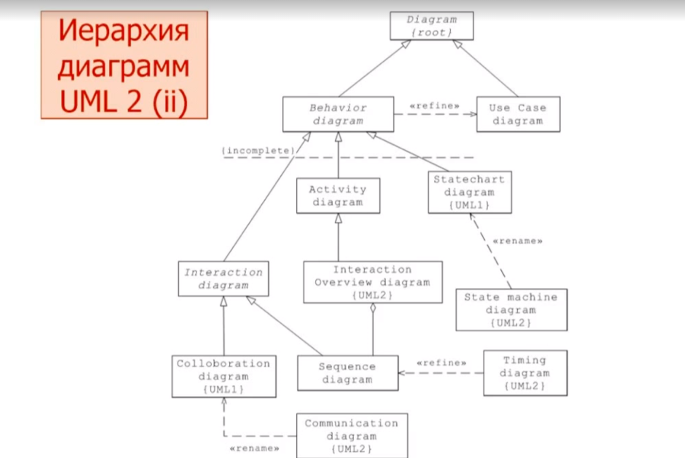 Диаграмма композитной структуры uml