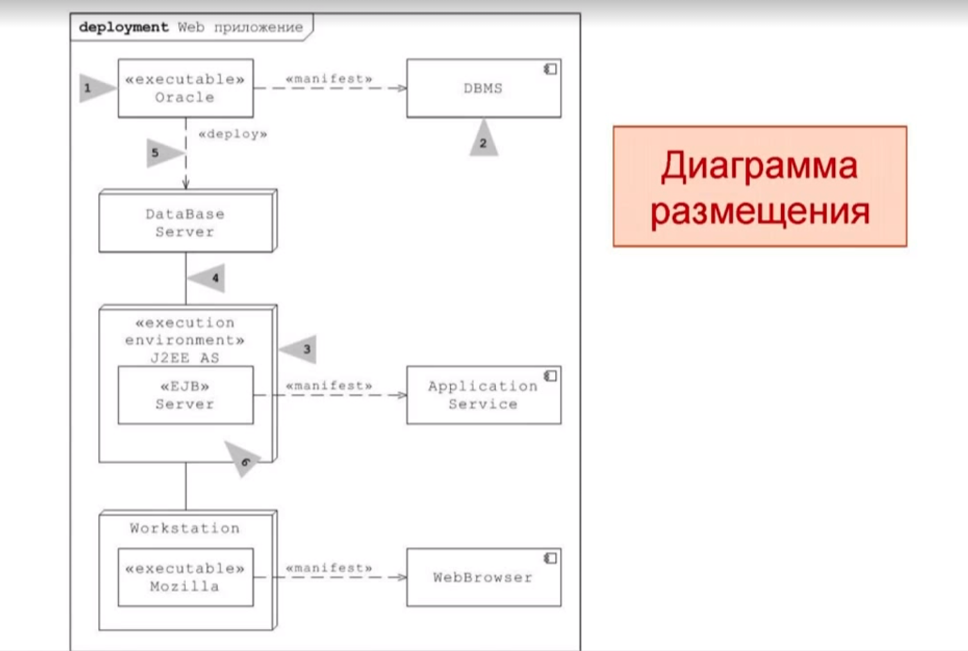 Разработка диаграммы размещения