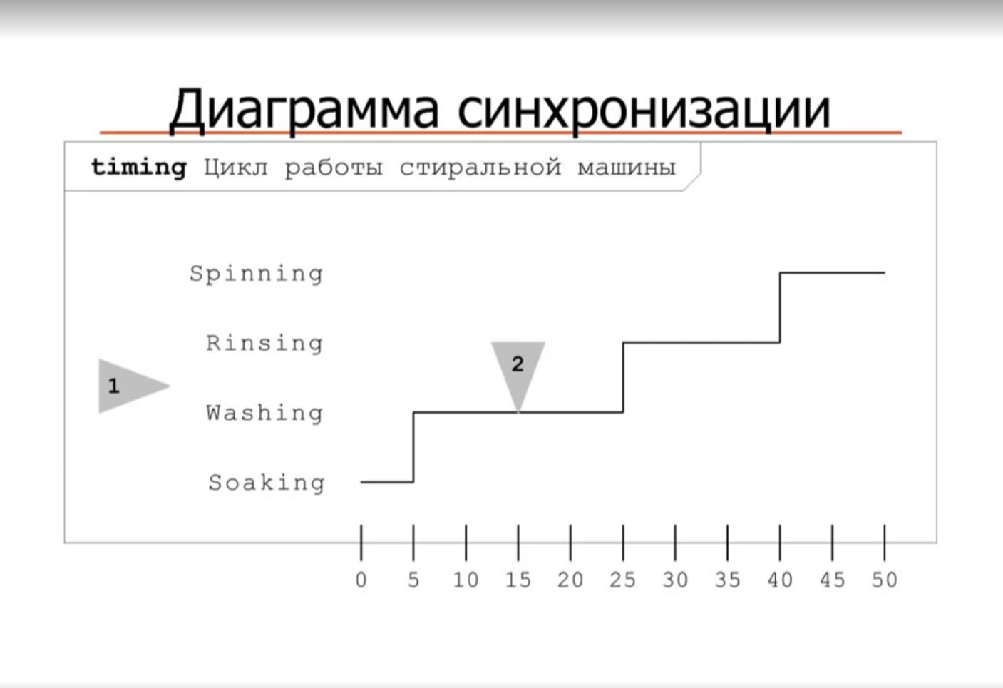 Диаграмма синхронизации. Синхроимпульсы диаграмма.