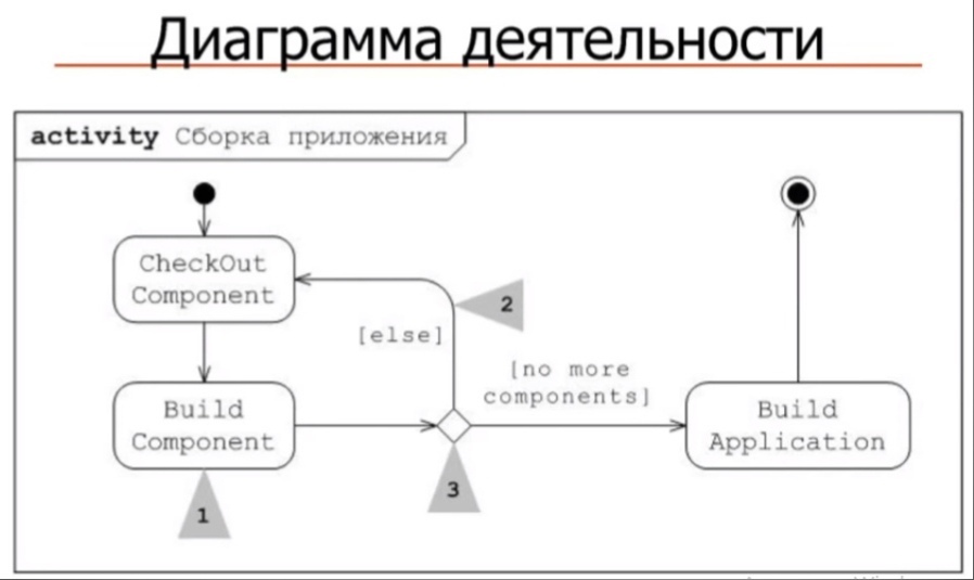 На диаграмме взаимодействия uml применяют следующие основные типы сущностей