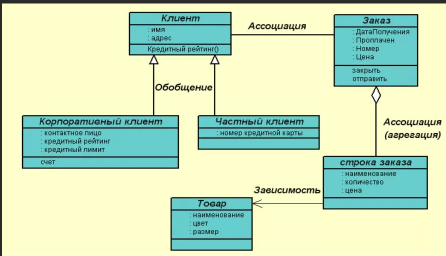 Диаграмма отношений сущностей